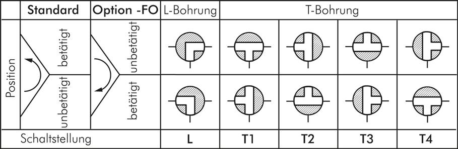 Pneumat. 3-Wege-Kugelhahn (T2), doppeltwirkend, G 1/4", ES