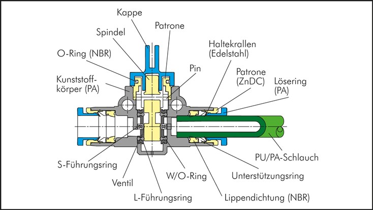 3/2-Wege-Absperrventil 6mm, IQS-Standard